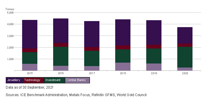 Umicore BrazeTec Supply and demand gold statistics