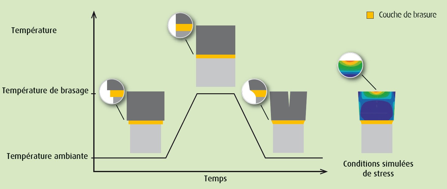 Umicore BrazeTec brasure outilage simulation