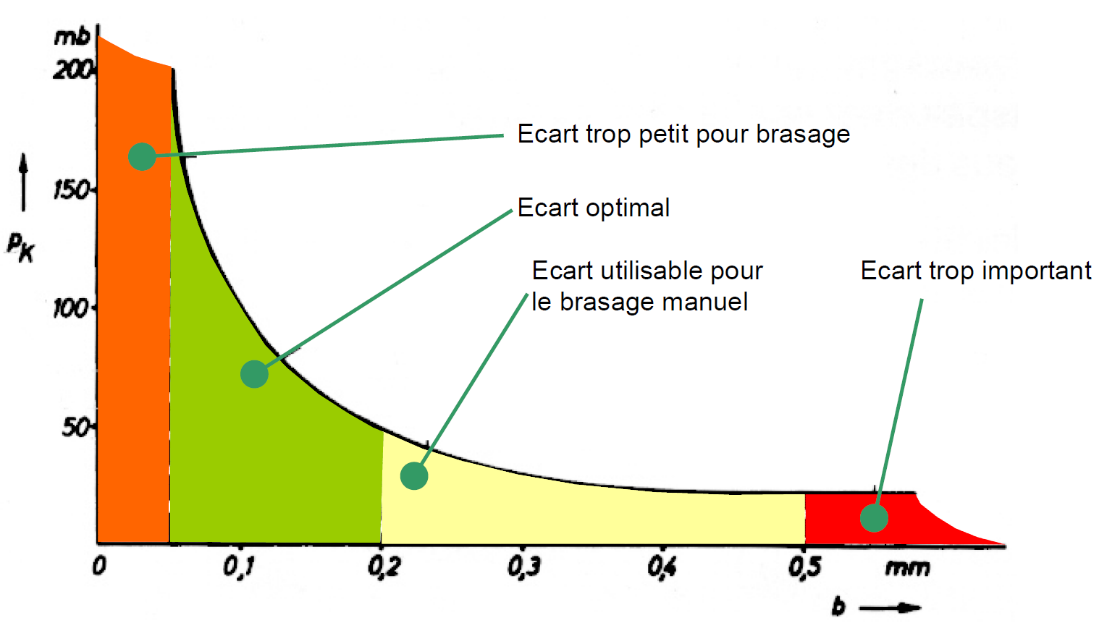 brasage-ag