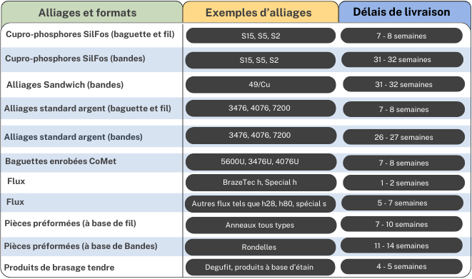 Umicore Brasage délais de livraison usine 12-2022