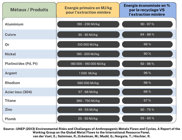 Umicore extraction vs recyclage