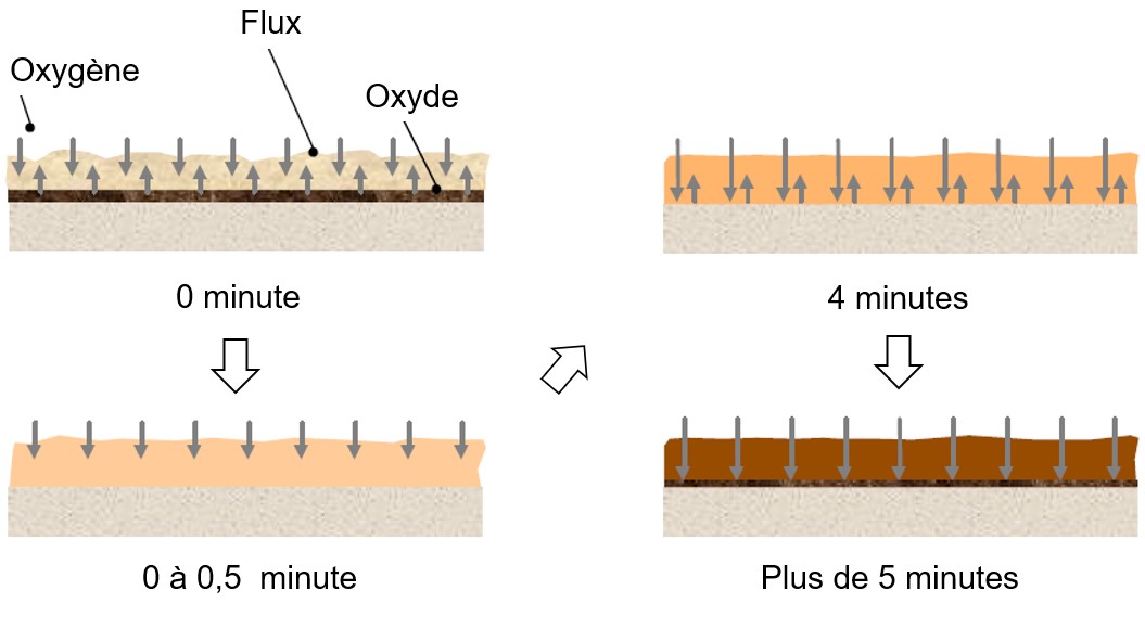 Umicore décomposition du flux en fonction du temps